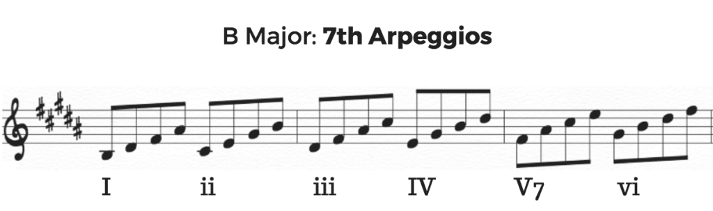 B Major 7th Arpeggios