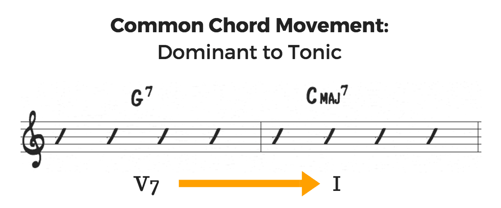 Common chords V7 to I
