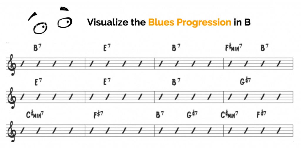 Vizualize the blues progression in b