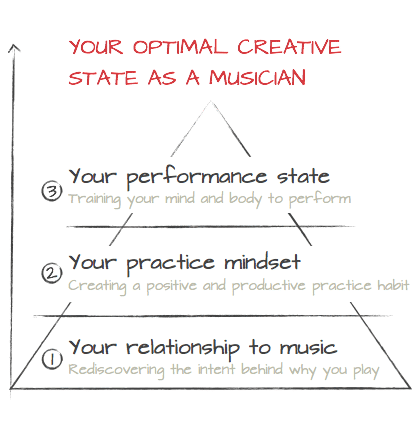 Three aspects to optimal creative musical state