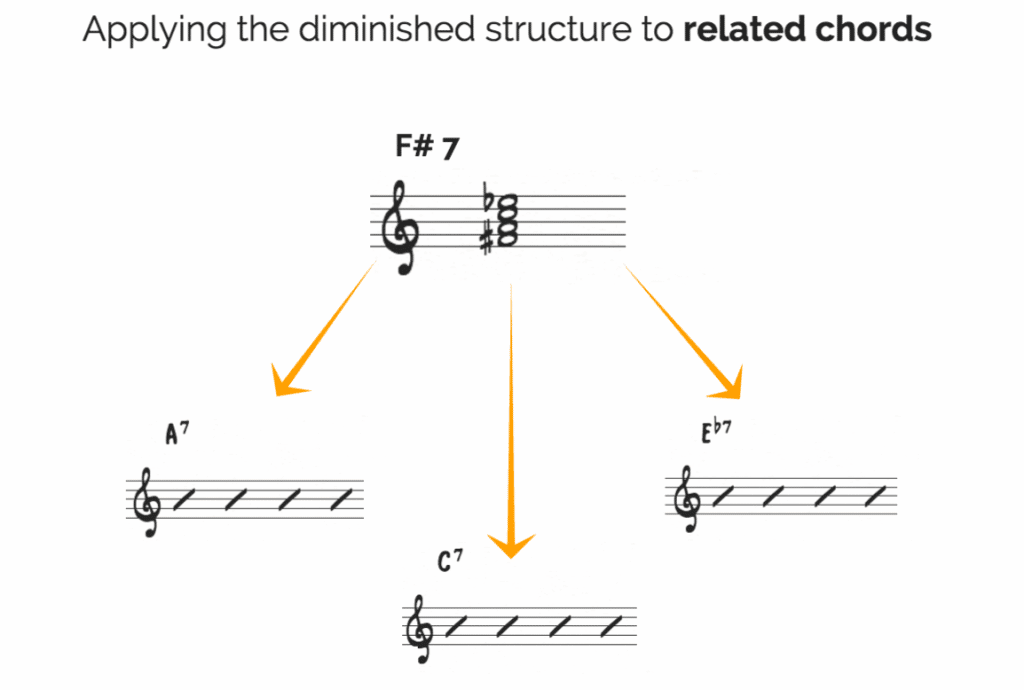 diminished related chords