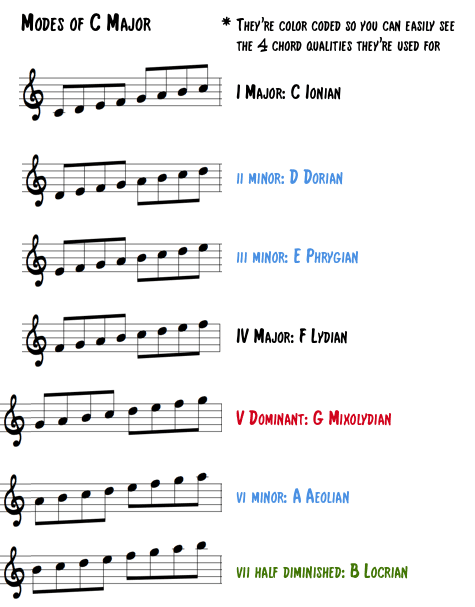 Modes of C Major
