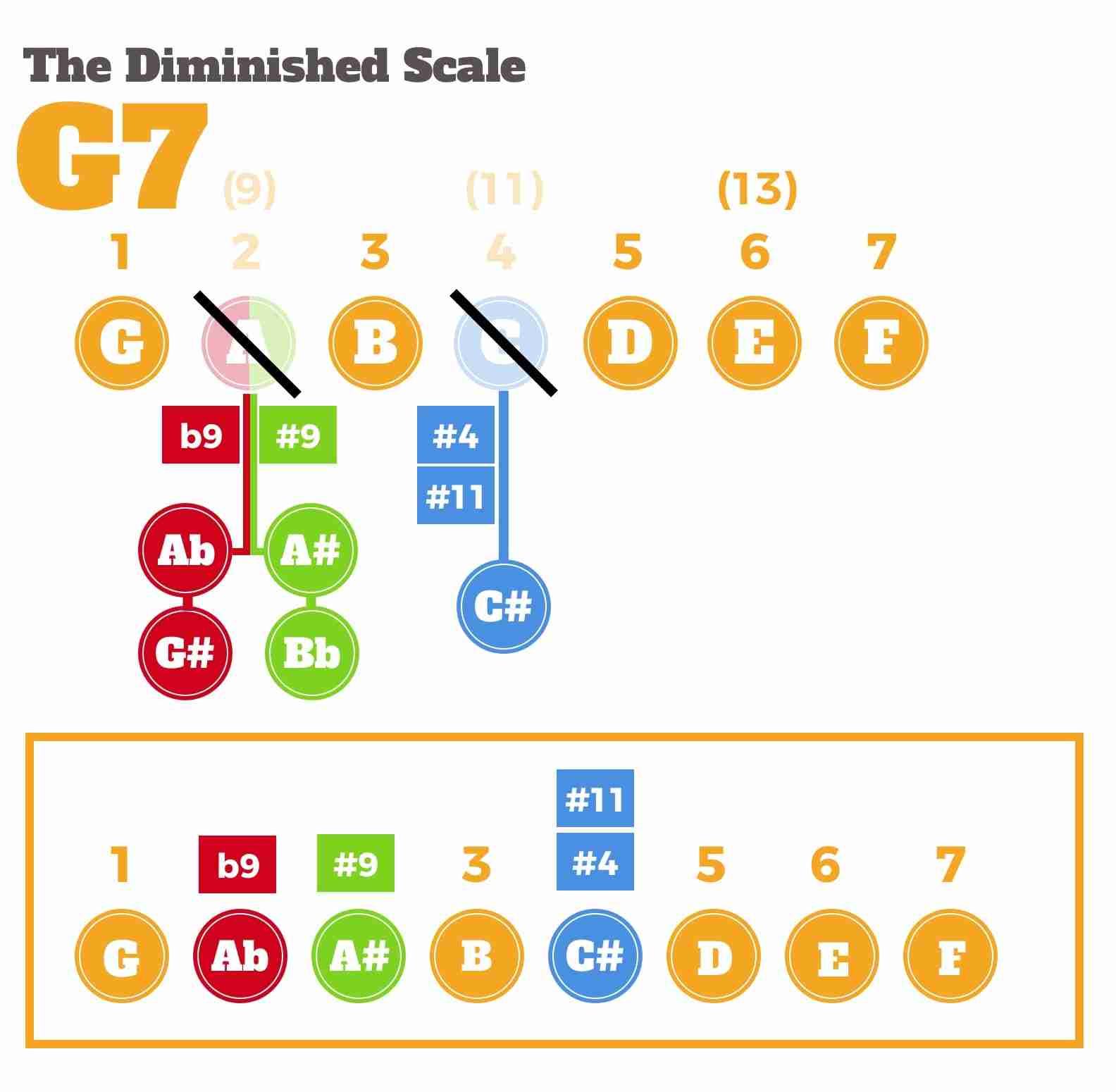 Diminshed scale on dominant