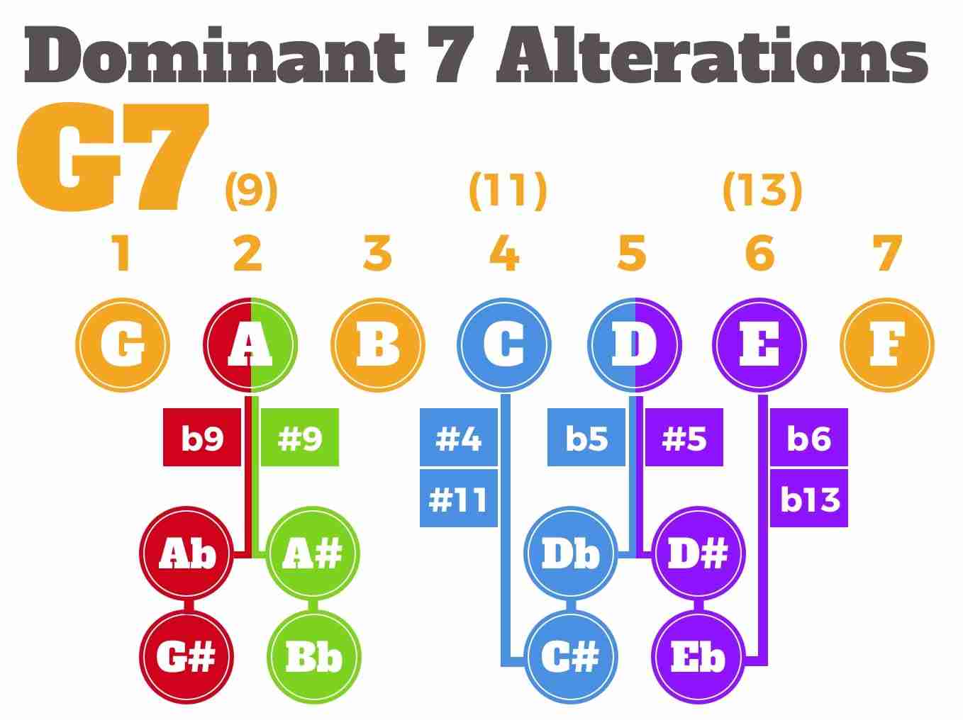Dominant 7 alterations guide