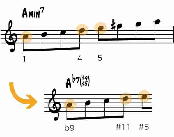 Make your own exercise with the minor scale