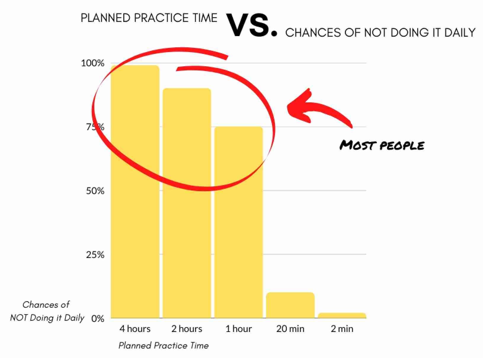 Planning Your Practice Time