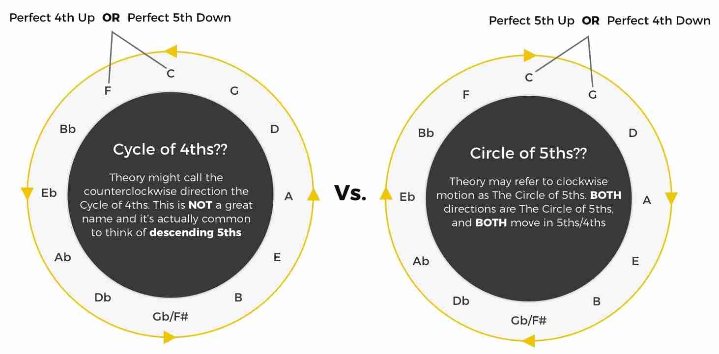 Circle of Fifths Vs Cycle of Fourths 