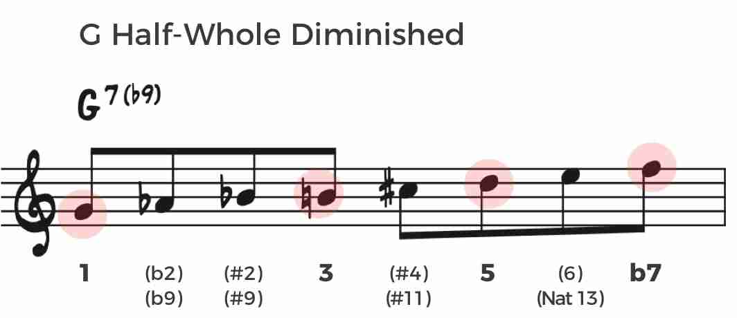 Diminished Scale