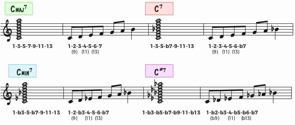 Essential Jazz scales and chords